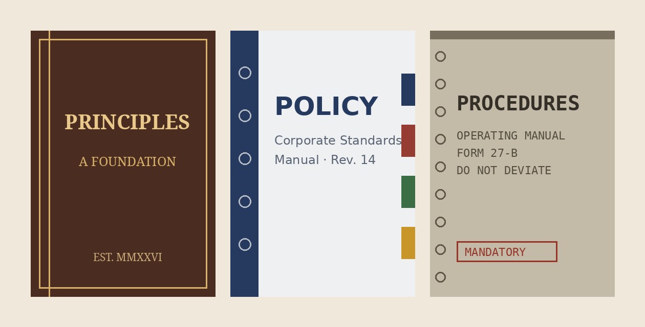 The three prop-book covers as print plates: Principles — A Foundation; Policy — Corporate Standards Manual, Revision 14; Procedures — Operating Manual, Form 27-B, Do Not Deviate, Mandatory.